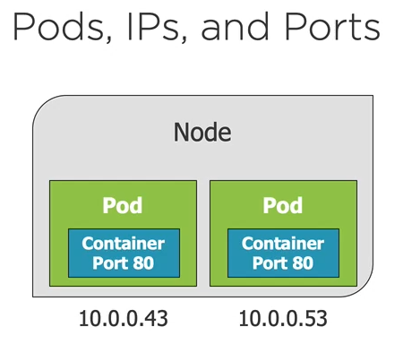 Pods, IPs and Ports