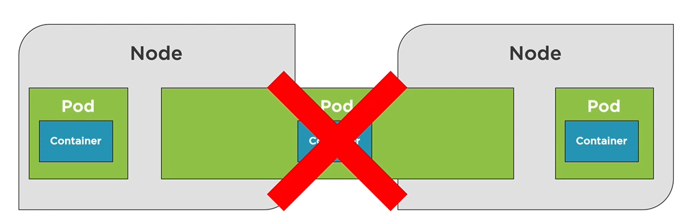 Pods never span nodes