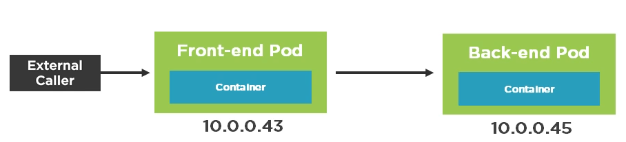 **No ! That&#39;s why we need services - IPs change a lot!**